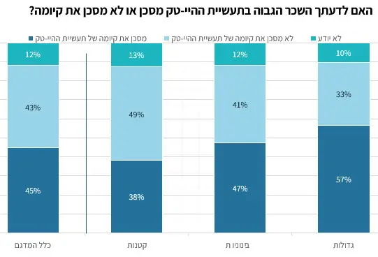סיכון שכר נתונים התאחדות התעשיינים 
